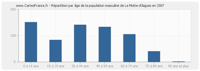 Répartition par âge de la population masculine de La Motte-d'Aigues en 2007